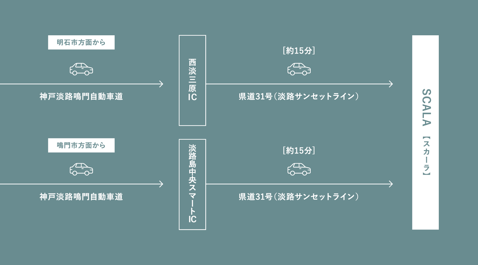 アクセス方法